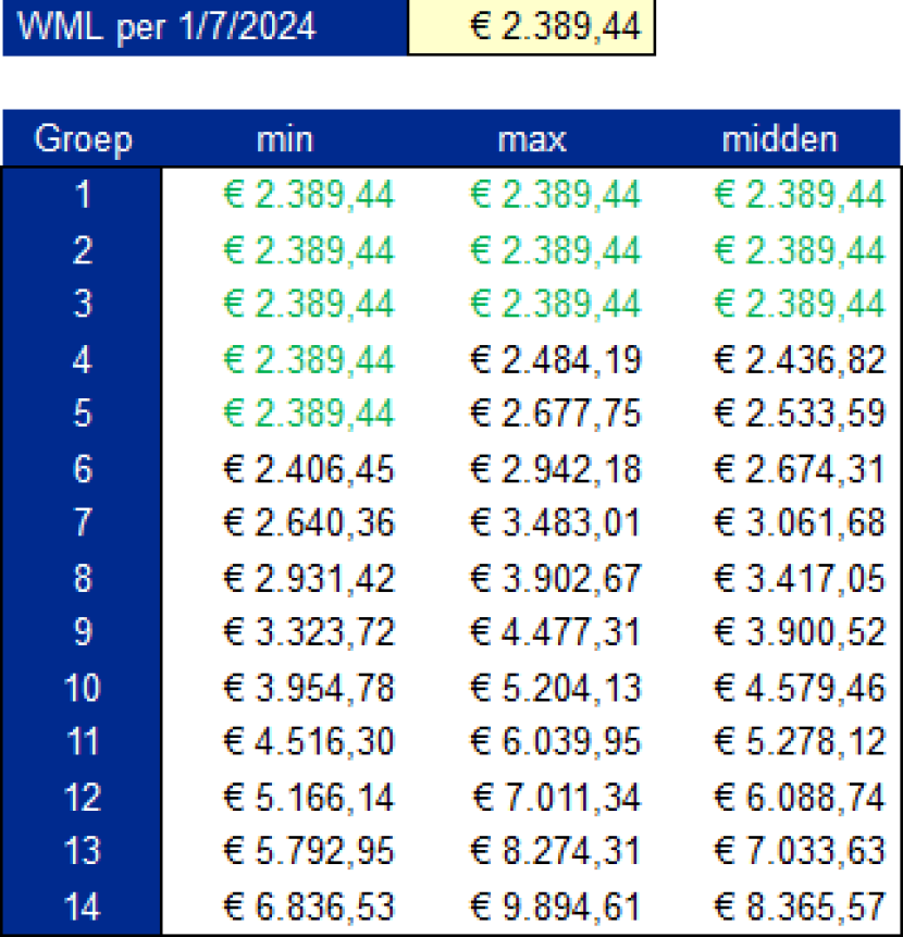 Loontabel per 1 juli 2024